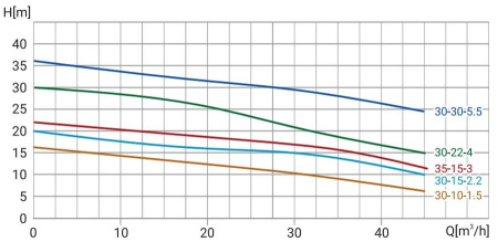 Канализационный насос Wellmix  65WQ30-15-2.2 (2,2кВт, 380В, кабель 10м)