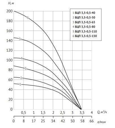 Погружной центробежный электронасос БЦП 3,5-0,5-40 (370 Вт,1 м) UNIPUMP