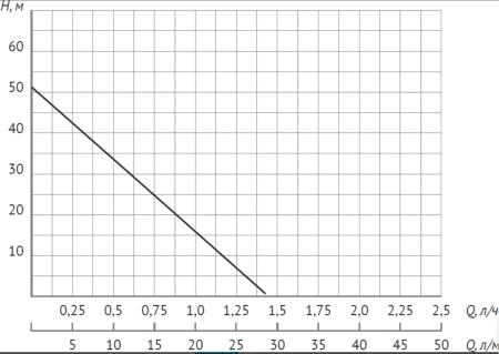 Винтовой скважинный насос 2"  ECO VINT 0 (370 Вт, кабель-20м)