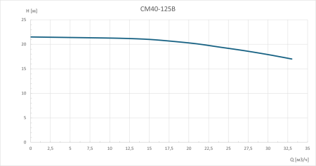 Консольно-моноблочный насос CM40-125B