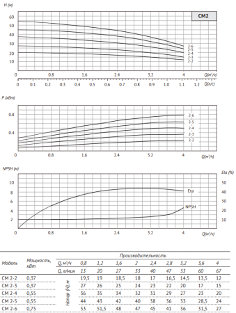 Многоступенчатый горизонтальный насос CM 2-4
