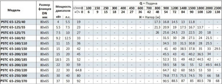 Моноблочный насос PSTC 65-250-370 (N)