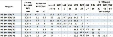 Циркуляционный насос In-Line PT 50-410/40 (N)