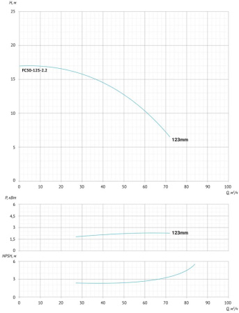 Консольно-моноблочный насос FC50-125-2.2