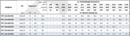 Консольно-моноблочный фланцевый насос PSTG 125-250/900 (N)