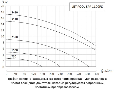 Насос для бассейна JET POOL SPP 1100FC