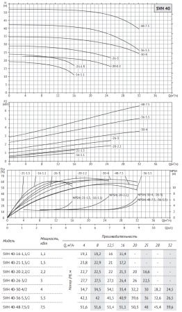 Циркуляционный насос SVH 40-21-1,5/2