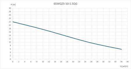 Насос погружной канализационный 65WQ25-10-1.5QG