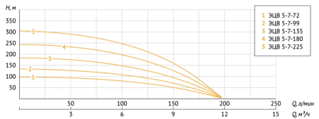 Насос ЭЦВ 5-7-99 (пр. часть, двиг.3 кВт) UNIPUMP
