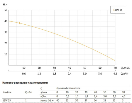 Поверхностный насос JSW 55 UNIPUMP