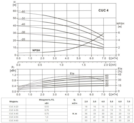Многоступенчатый насос CUC  4-20 BACE (1х220В, 0.55кВт)