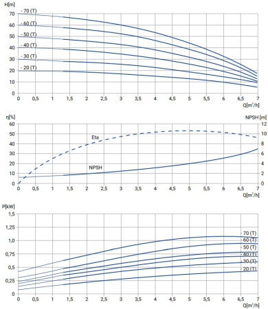 Многоступенчатый насос Wellmix CMI 4-20T-BACE (3х380В, 0,37кВт)