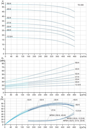 Циркуляционный насос TD 200-23/4Т, BQQE (37.0 кВт, 380В, 1500об/мин)