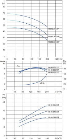 Моноблочный насос NBS100-80-200_30T_380_BQCE