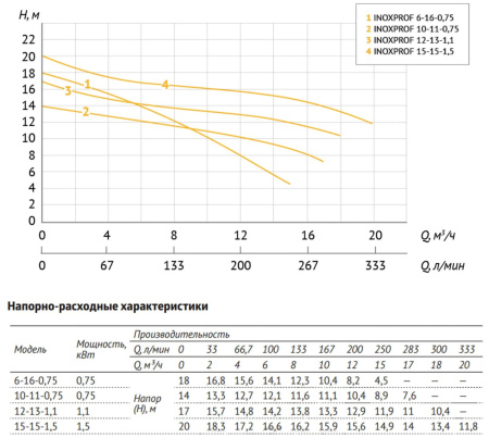 Дренажный насос INOXPROF 15-15-1,5 UNIPUMP