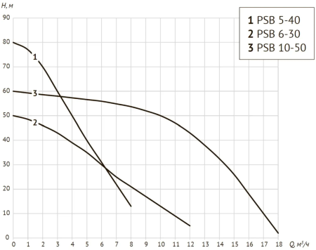 Насос с частотным преобразователем PSB 6-30