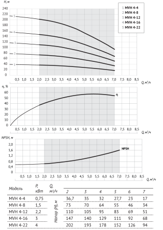 Насос центробежный верт. многоступенчатый MVH 4-22 (4 кВт) UNIPUMP