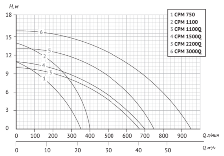 Центробежный поверхностный насос (консольный) CPM 3000Q