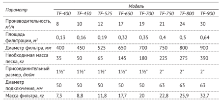 Песочный фильтр с верхним клапаном 1 1/2" TF-450