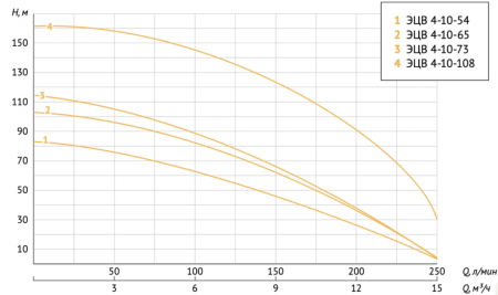 Насос ЭЦВ 4-10-108 (пр часть, двиг.5,5 кВт) UNIPUMP