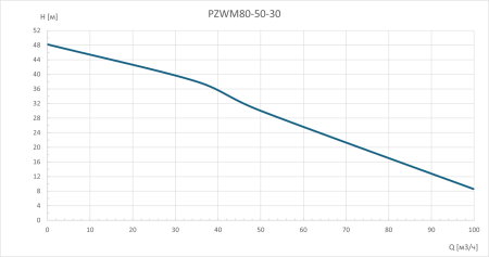Самовсасывающий насос для загрязненной воды PZWM 80-50-30/2