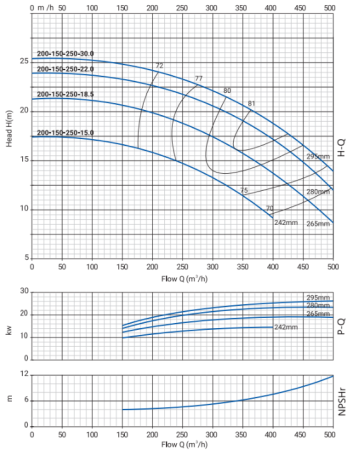 Моноблочный насос NBW 200-150-250-22.0/4-380-G-BQQE
