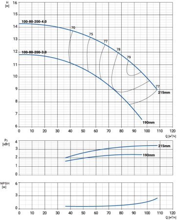 Моноблочный насос NBW 100-80-200-4.0/4-380-G-BQQE
