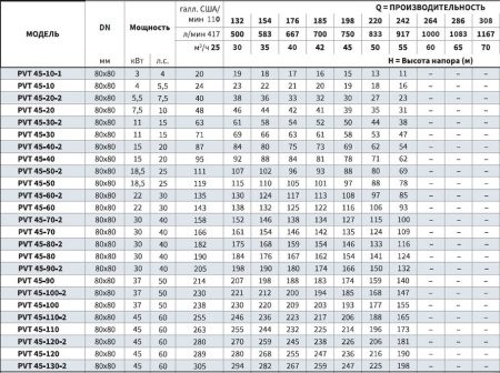 Вертикальный многоступенчатый насос PURITY PVT 45-120-2 (N)