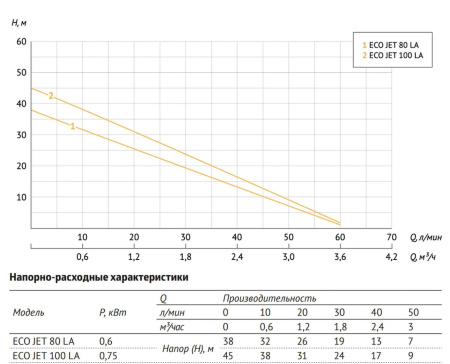 Поверхностный насос ECO JET 100 LA UNIPUMP