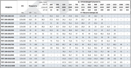 Консольно-моноблочный фланцевый насос PSTG 100-160/220 (N)