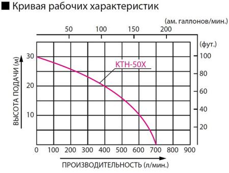 Бензиновая грязевая мотопомпа Koshin KTH-50X o/s