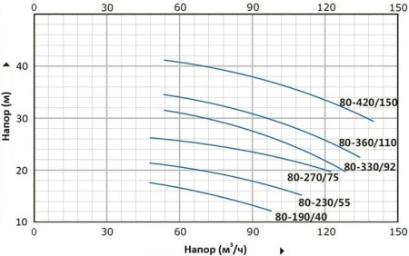Циркуляционный насос In-Line PT 80-270/75 (N)
