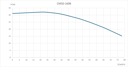 Консольно-моноблочный насос CM50-160B