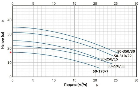 Циркуляционный насос In-Line PT 50-250/15 (N)