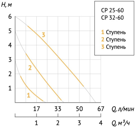 Насос циркуляц. (отопл.) CP 25-60 130 UNIPUMP