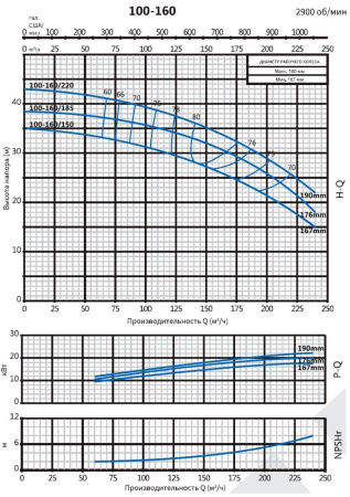 Консольно-моноблочный фланцевый насос PSTG 100-160/220 (N)