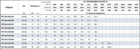 Консольно-моноблочный фланцевый насос PSTG 80-250/370 (N)