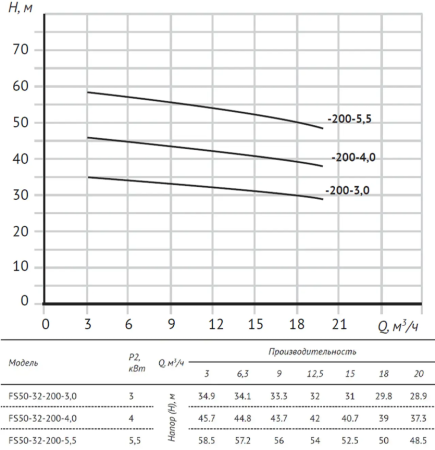 Консольно-моноблочный насос FS50-32-200-5.5