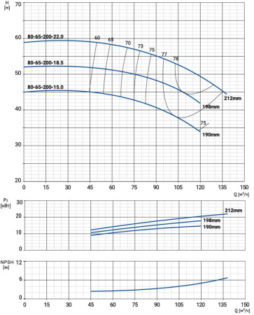 Моноблочный насос NBW 80-65-200-22.0/2-380-G-BQQE