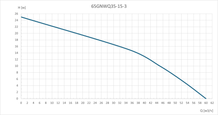 Канализационный насос 65GNWQ35-15-3