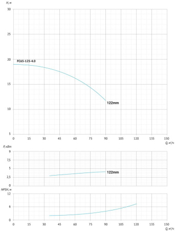 Консольно-моноблочный насос FC65-125-4