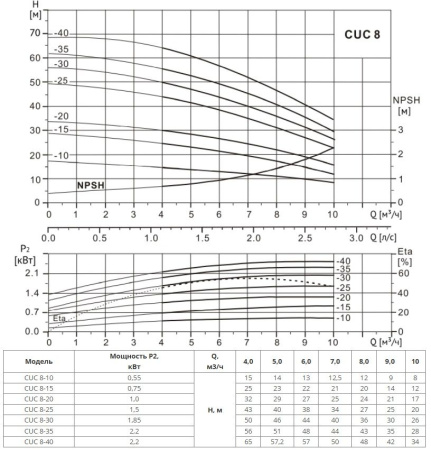 Многоступенчатый насос CUC  8-20  BQCE (1х220В, 1.0кВт)