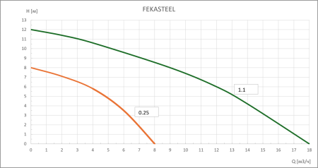 Фекальный насос FEKASTEEL 1.1 GARDANA