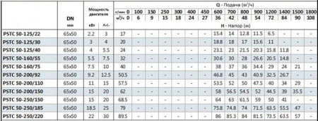 Консольно-моноблочный фланцевый насос PSTG 50-250/185 (N)