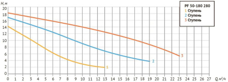 Насос циркуляц. (отопл.) PF 50-180 280  3-х скоростной