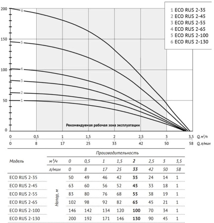 Погружной скважинный насос ECO RUS 2-55 (0,75 кВт, 1 м)