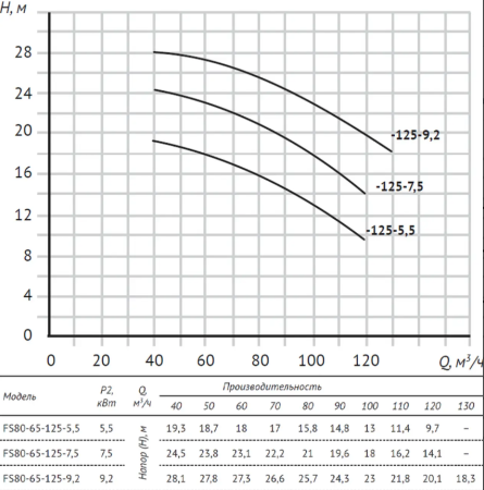Консольно-моноблочный насос FS80-65-125-5.5
