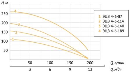 Насос ЭЦВ 4-6-189 (пр часть, двиг.7,5 кВт) UNIPUMP