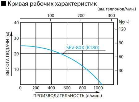 Бензиновая мотопомпа для загрязненных вод Koshin SEV-80X