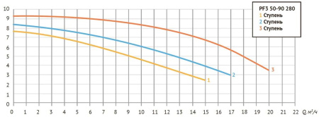 Насос циркуляц. (отопл.) PF3 50-90 280  3-х скоростной
